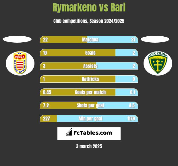 Rymarkeno vs Bari h2h player stats