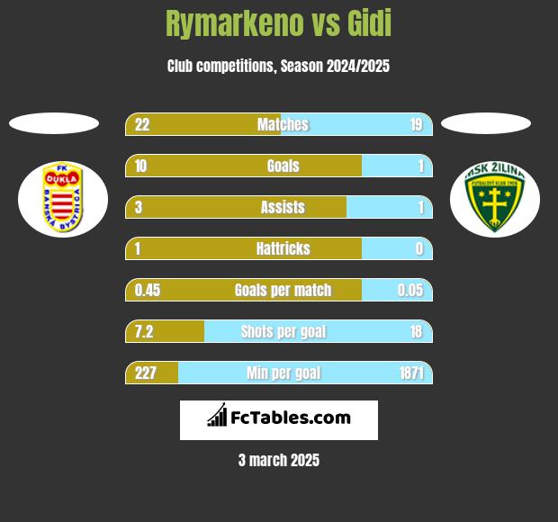 Rymarkeno vs Gidi h2h player stats