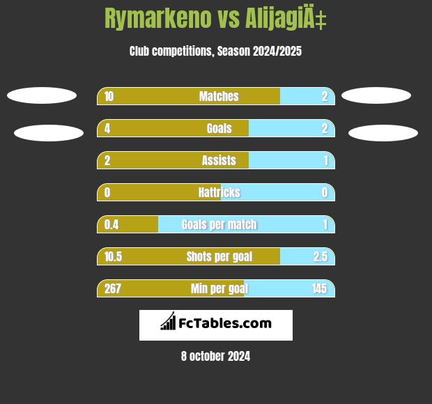 Rymarkeno vs AlijagiÄ‡ h2h player stats