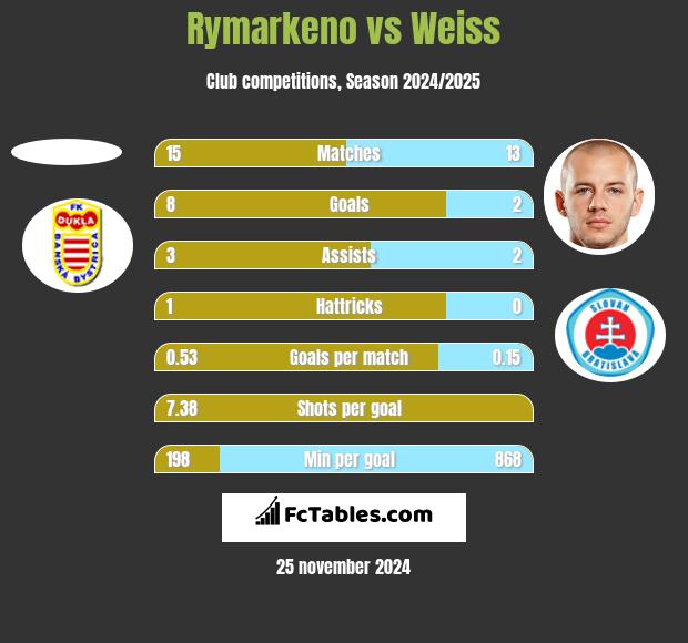 Rymarkeno vs Weiss h2h player stats