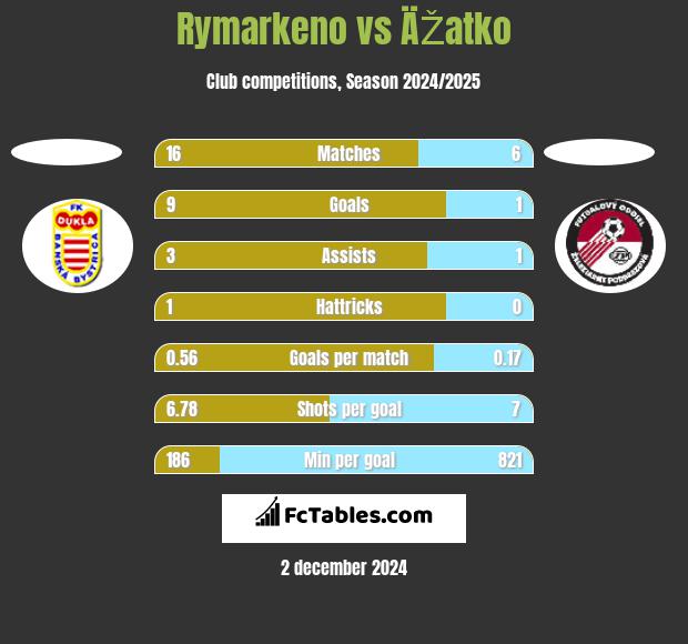 Rymarkeno vs ÄŽatko h2h player stats