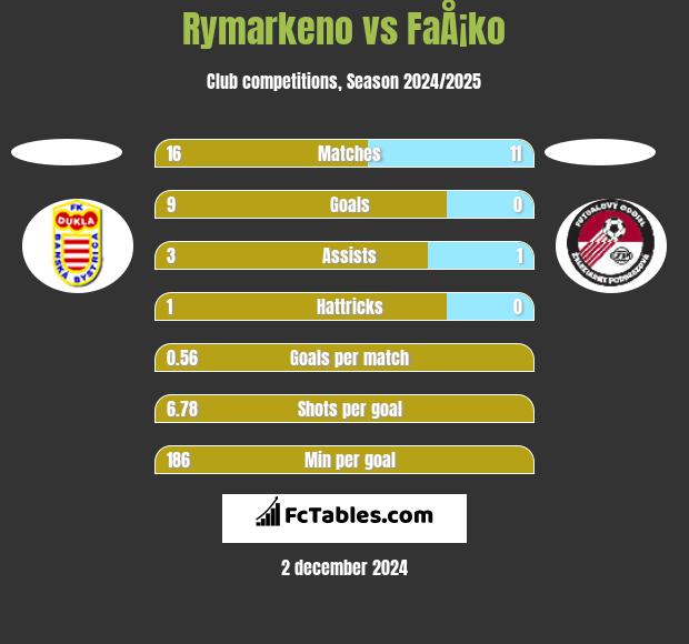 Rymarkeno vs FaÅ¡ko h2h player stats