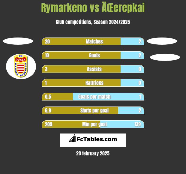 Rymarkeno vs ÄŒerepkai h2h player stats