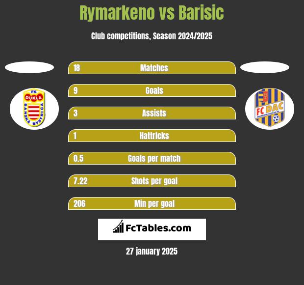 Rymarkeno vs Barisic h2h player stats