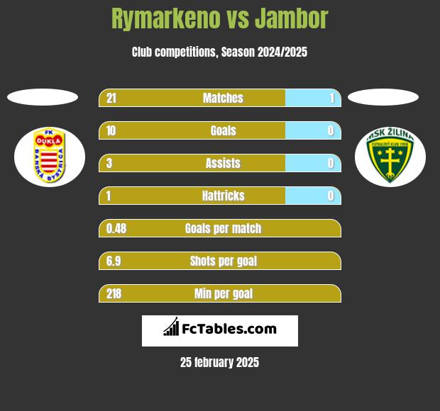 Rymarkeno vs Jambor h2h player stats