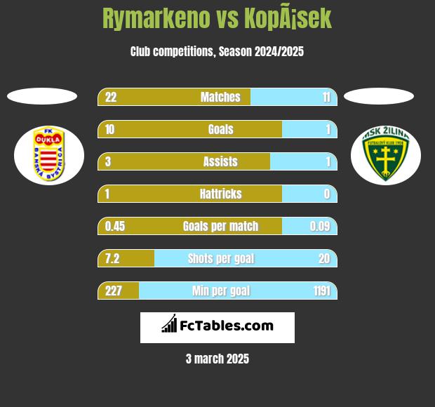 Rymarkeno vs KopÃ¡sek h2h player stats