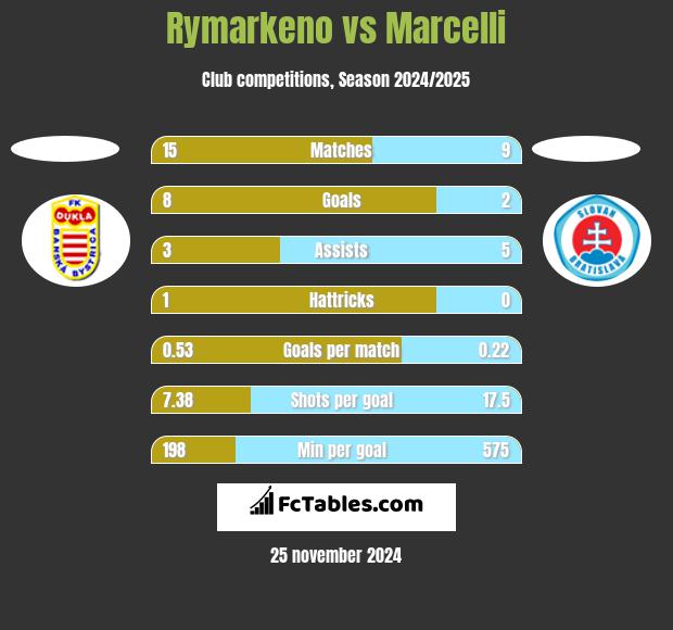 Rymarkeno vs Marcelli h2h player stats