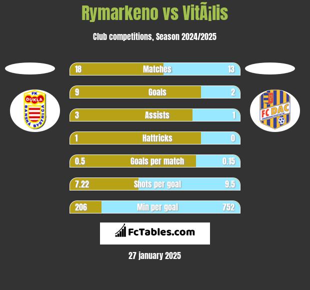 Rymarkeno vs VitÃ¡lis h2h player stats