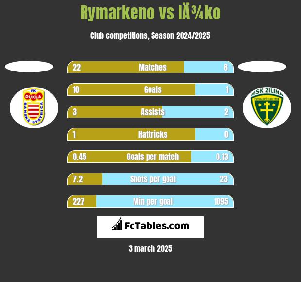 Rymarkeno vs IÄ¾ko h2h player stats