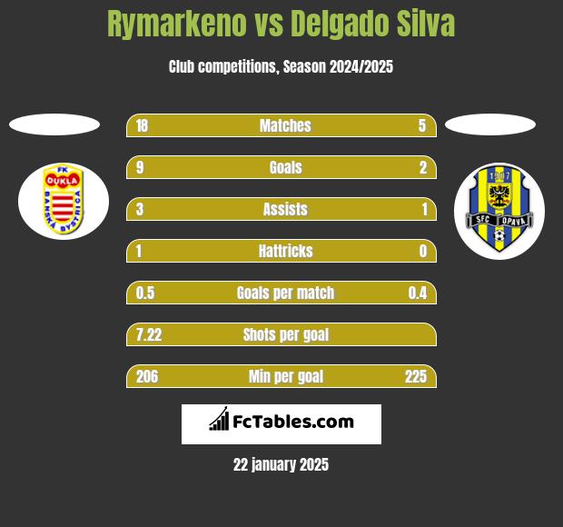 Rymarkeno vs Delgado Silva h2h player stats