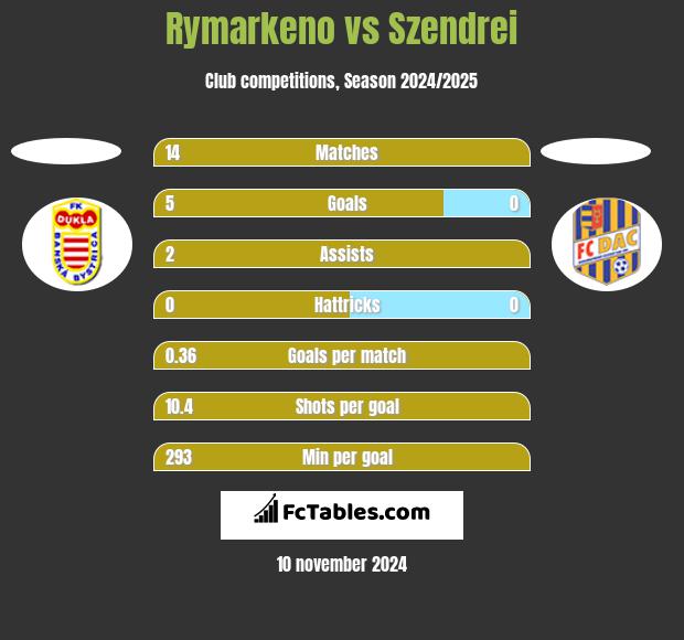 Rymarkeno vs Szendrei h2h player stats