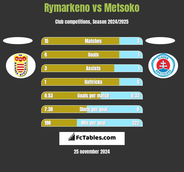 Rymarkeno vs Metsoko h2h player stats