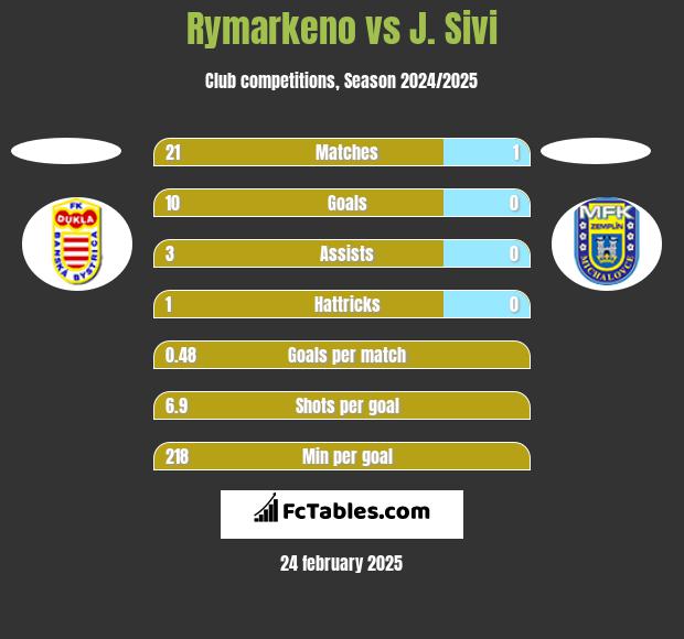 Rymarkeno vs J. Sivi h2h player stats