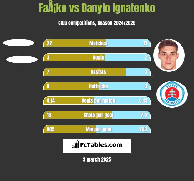 FaÅ¡ko vs Danylo Ignatenko h2h player stats