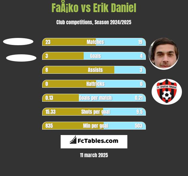 FaÅ¡ko vs Erik Daniel h2h player stats