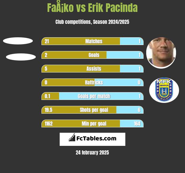 FaÅ¡ko vs Erik Pacinda h2h player stats