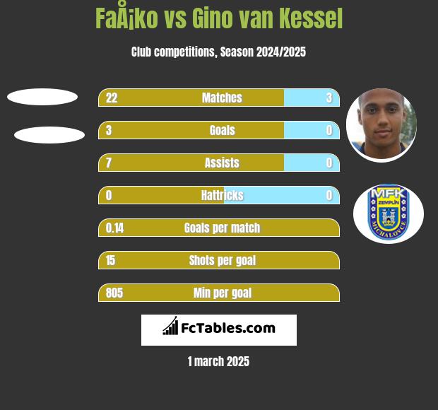 FaÅ¡ko vs Gino van Kessel h2h player stats