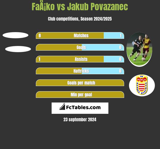 FaÅ¡ko vs Jakub Povazanec h2h player stats