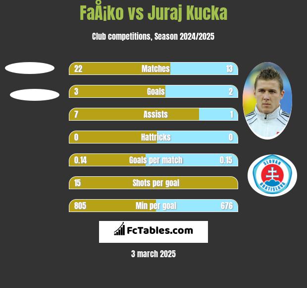 FaÅ¡ko vs Juraj Kucka h2h player stats