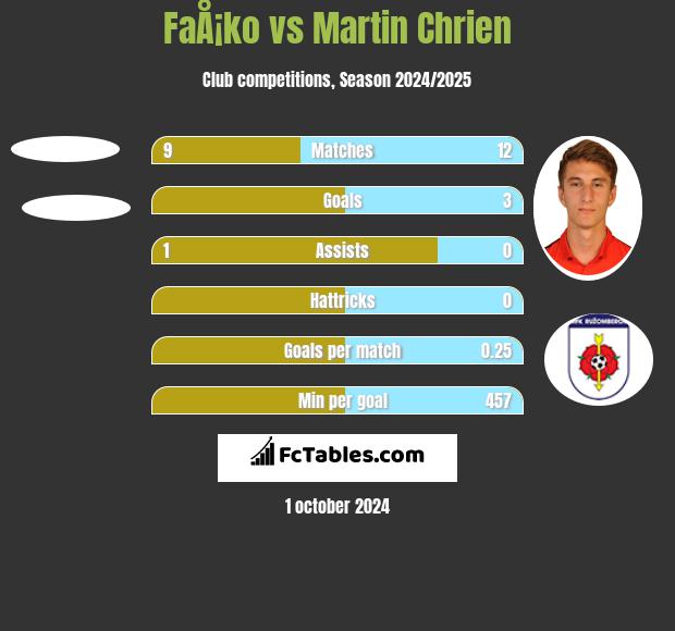 FaÅ¡ko vs Martin Chrien h2h player stats