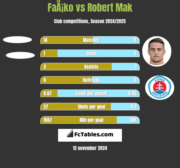 FaÅ¡ko vs Robert Mak h2h player stats