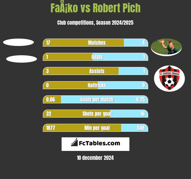 FaÅ¡ko vs Robert Pich h2h player stats