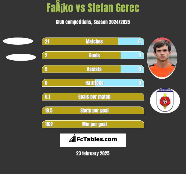 FaÅ¡ko vs Stefan Gerec h2h player stats