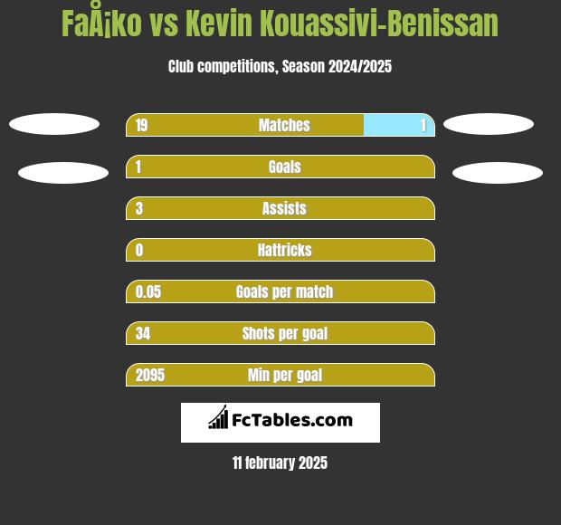 FaÅ¡ko vs Kevin Kouassivi-Benissan h2h player stats