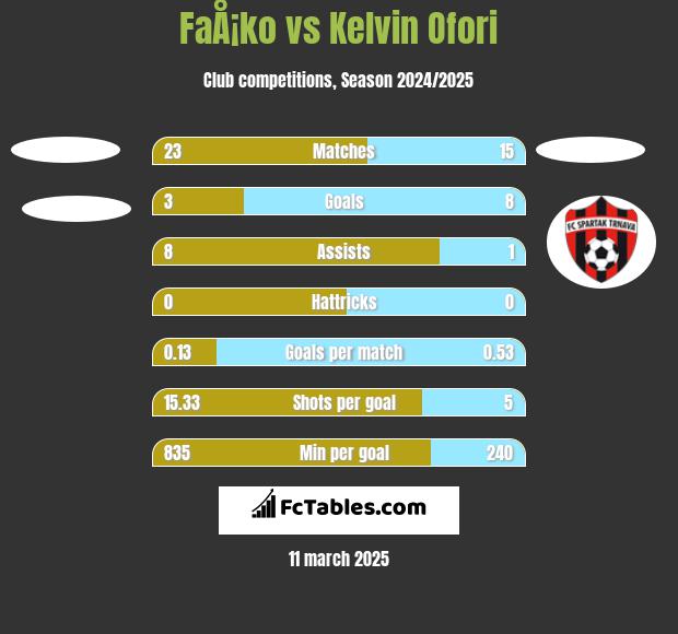 FaÅ¡ko vs Kelvin Ofori h2h player stats