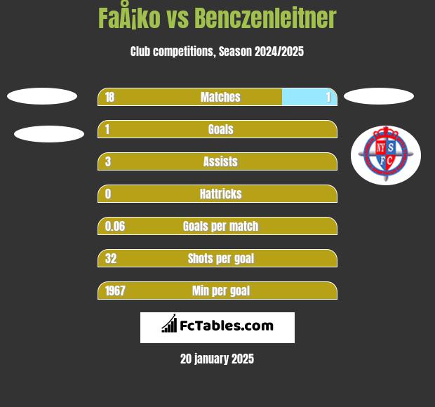 FaÅ¡ko vs Benczenleitner h2h player stats