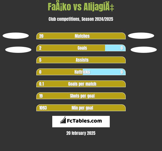 FaÅ¡ko vs AlijagiÄ‡ h2h player stats