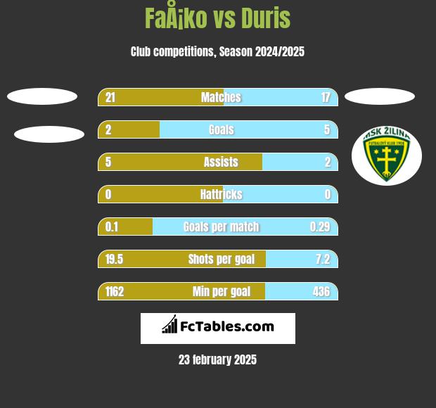 FaÅ¡ko vs Duris h2h player stats