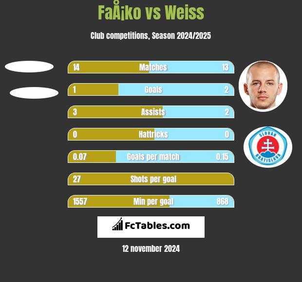 FaÅ¡ko vs Weiss h2h player stats