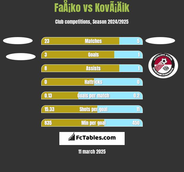 FaÅ¡ko vs KovÃ¡Äik h2h player stats