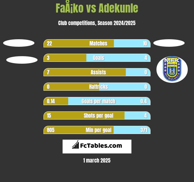 FaÅ¡ko vs Adekunle h2h player stats