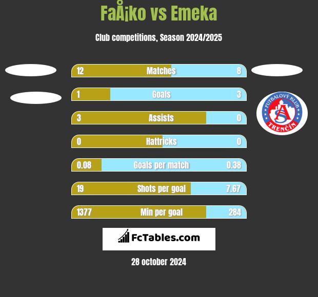 FaÅ¡ko vs Emeka h2h player stats