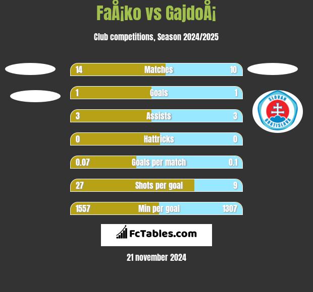 FaÅ¡ko vs GajdoÅ¡ h2h player stats