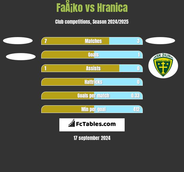 FaÅ¡ko vs Hranica h2h player stats