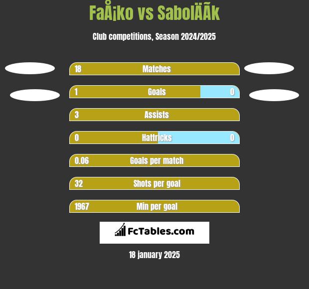 FaÅ¡ko vs SabolÄÃ­k h2h player stats