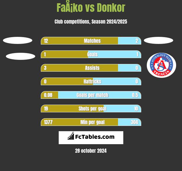 FaÅ¡ko vs Donkor h2h player stats