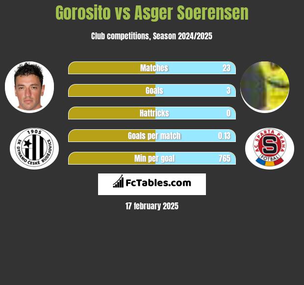 Gorosito vs Asger Soerensen h2h player stats