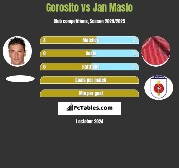 Gorosito vs Jan Maslo h2h player stats