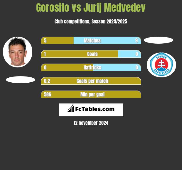 Gorosito vs Jurij Medvedev h2h player stats