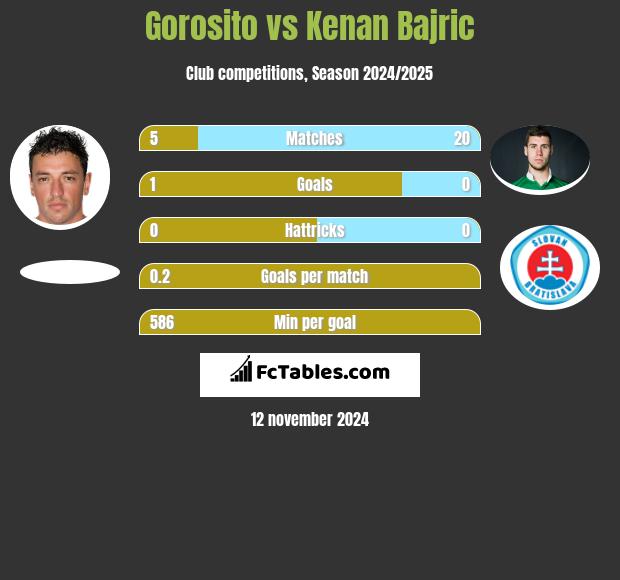 Gorosito vs Kenan Bajric h2h player stats