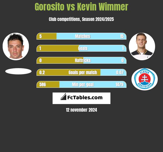 Gorosito vs Kevin Wimmer h2h player stats