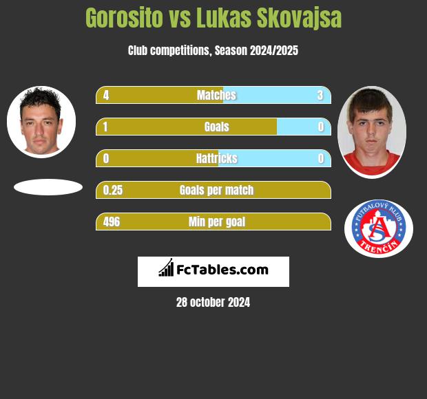 Gorosito vs Lukas Skovajsa h2h player stats