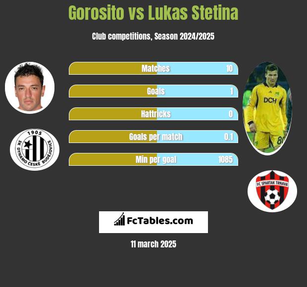 Gorosito vs Lukas Stetina h2h player stats