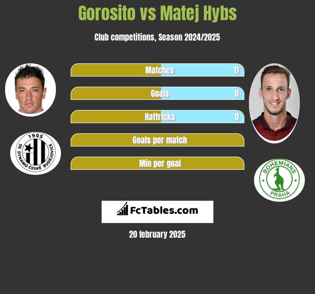 Gorosito vs Matej Hybs h2h player stats