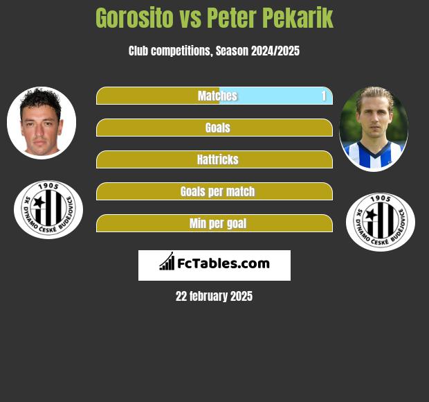 Gorosito vs Peter Pekarik h2h player stats