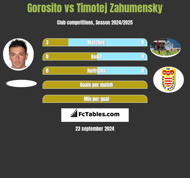 Gorosito vs Timotej Zahumensky h2h player stats